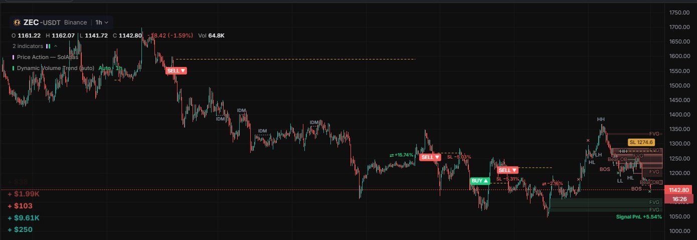 Dynamic Volume Trend on ZEC 1h: BUY / SELL tags, the stepped stop line, a closed ⇄ result and Signal PnL beside the last candle