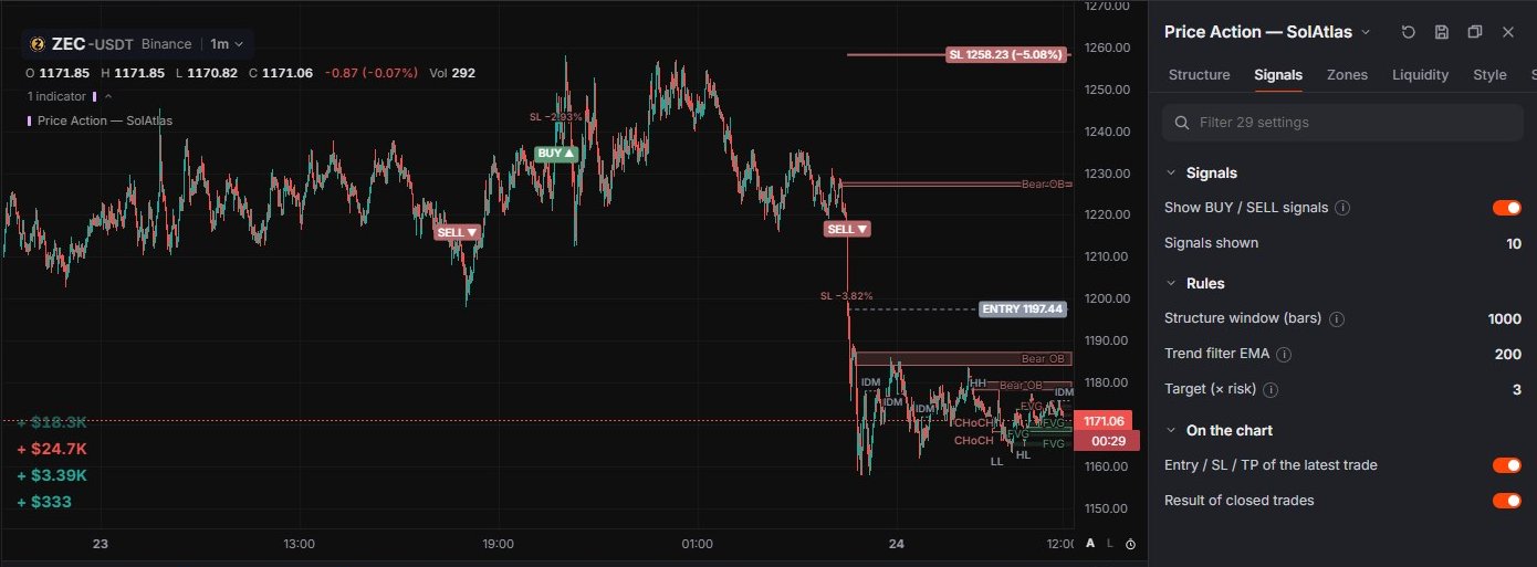 Price Action — SolAtlas: BUY / SELL tags, the ENTRY / SL lines and the Signals tab