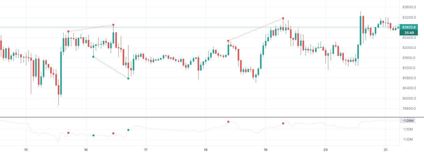 CVD Divergence: higher price highs on 16 and 19 October with weaker CVD