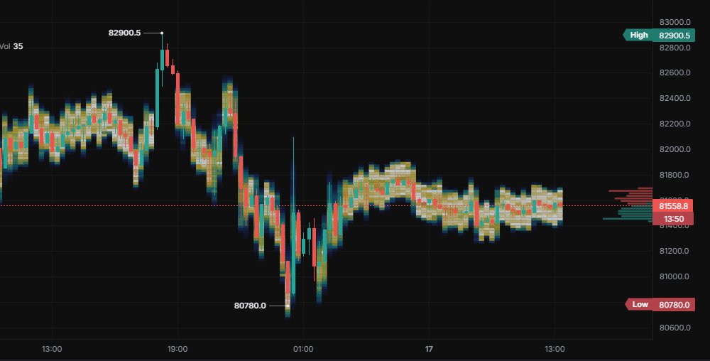 Order book heatmap behind the candles (BTCUSDT, Binance, 15m).