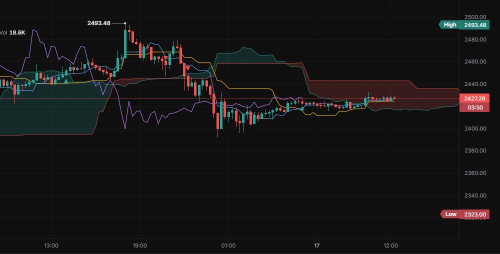 Ichimoku marks on the chart.