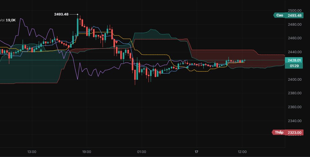 Các dấu Ichimoku trên chart.