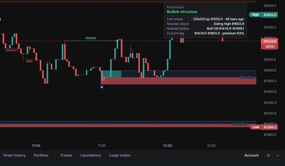 Price Action summary card: structure, last break, nearest levels, current leg.