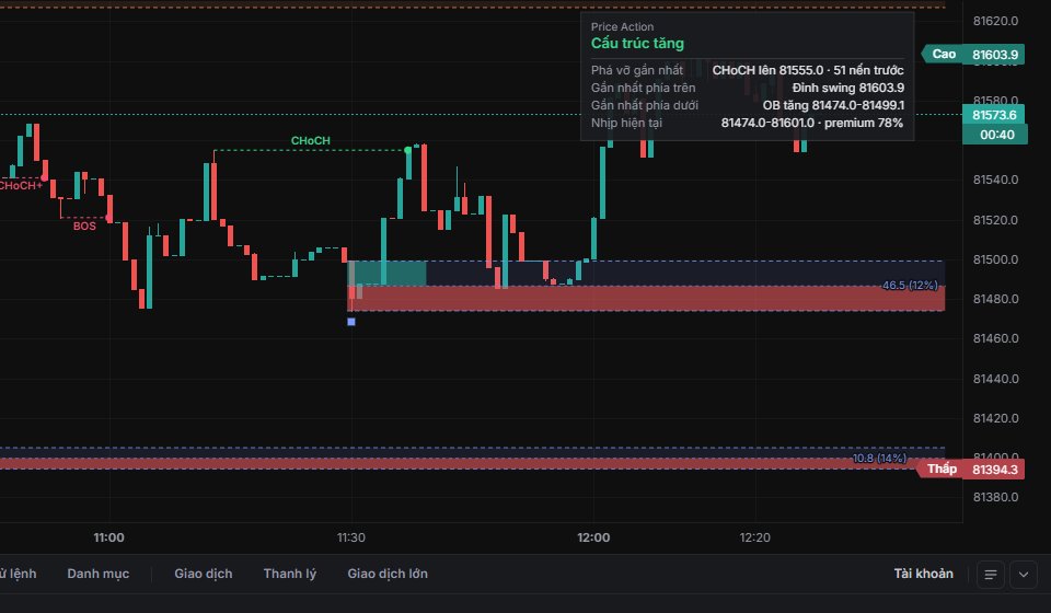 Thẻ tóm tắt Price Action: cấu trúc, lần phá gần nhất, các mức gần nhất, nhịp hiện tại.