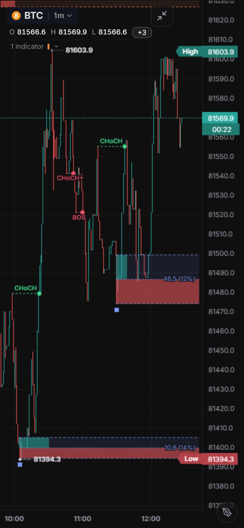 Full-screen chart on a phone.
