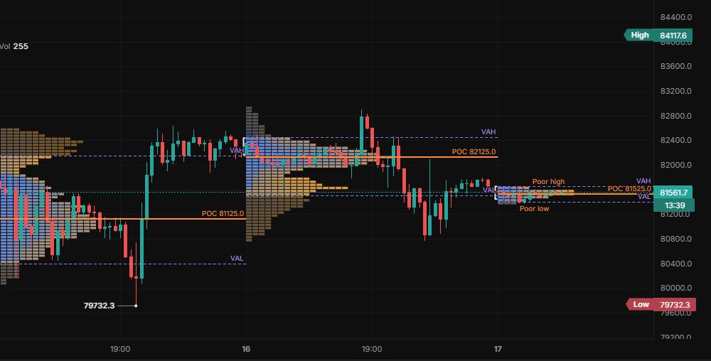 TPO Profile per session with POC, VAH / VAL and poor high / low (30m).