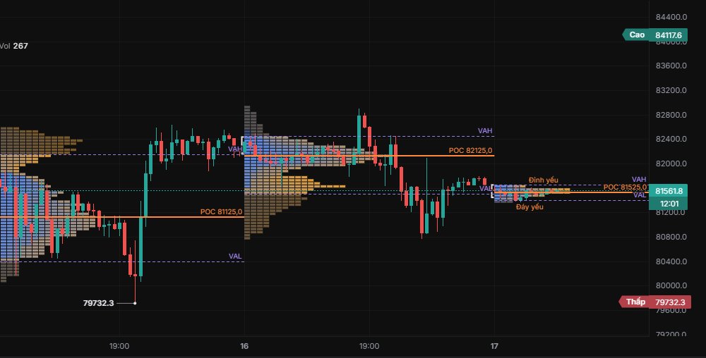 TPO Profile theo phiên với POC, VAH / VAL và poor high / low (30m).