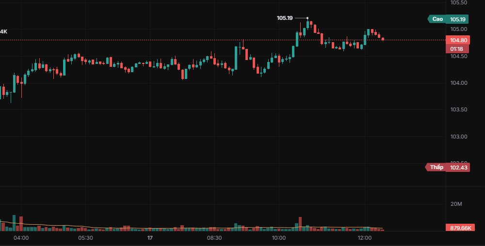Volume nằm ở khung riêng dưới chart.