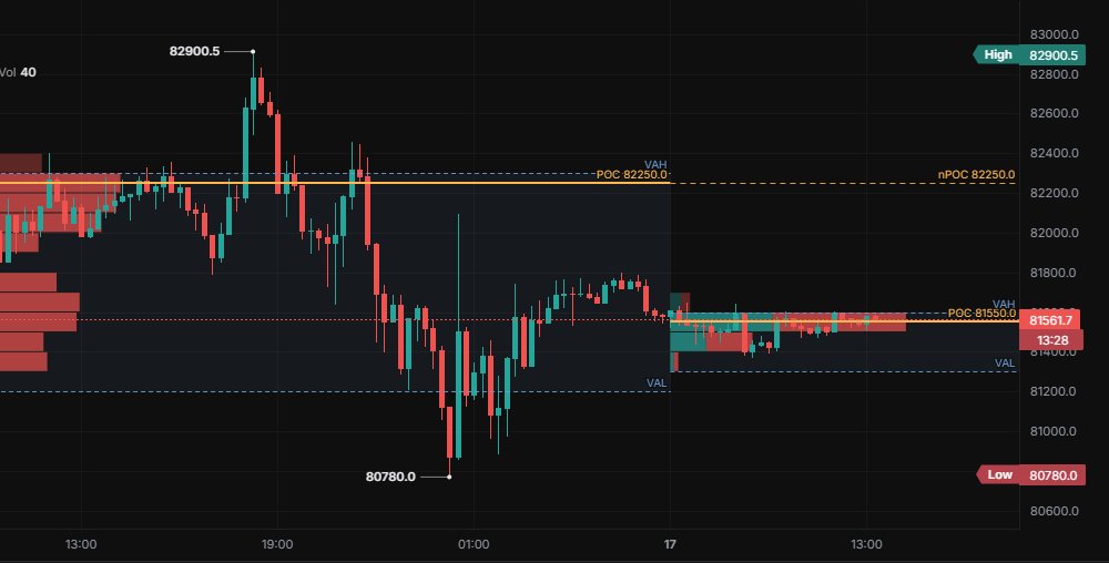 Volume Profile per session with POC, naked POC and value area (15m).