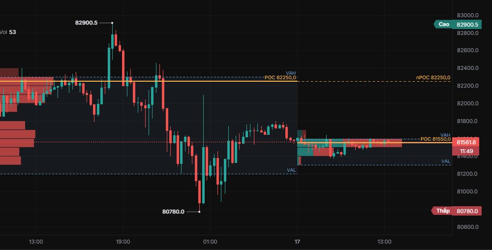 Volume Profile theo phiên với POC, naked POC và vùng giá trị (15m).