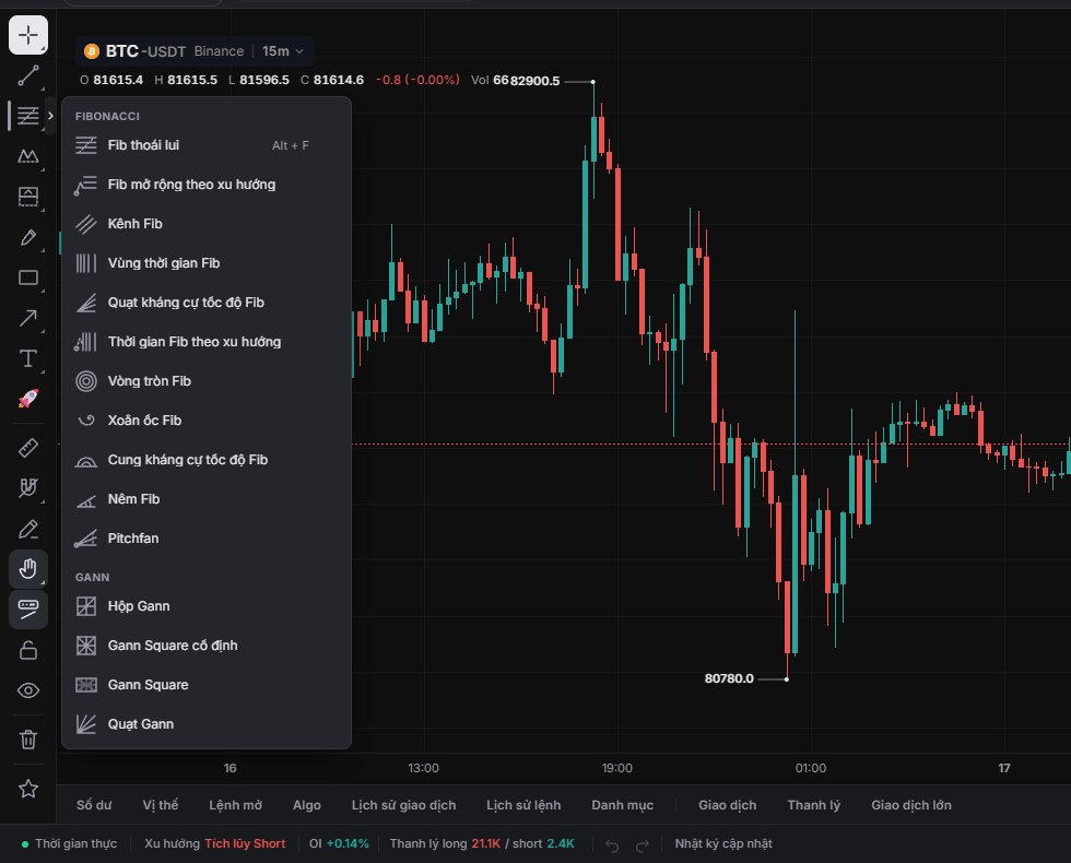Nhóm Fib thoái lui: Fibonacci và Gann.