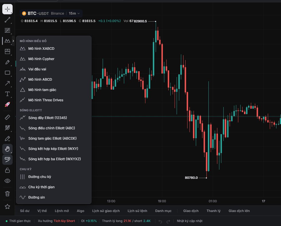 Nhóm Mô hình XABCD: Mô hình biểu đồ, Sóng Elliott và Chu kỳ.