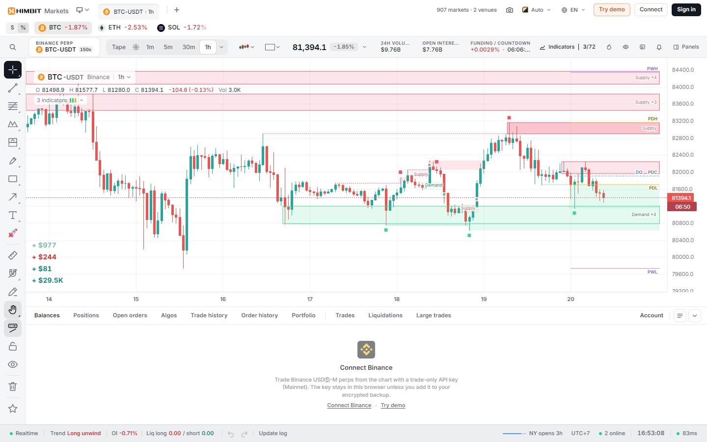 BTC 1h with Supply and Demand Zones, Liquidity Sweeps and Key Levels.