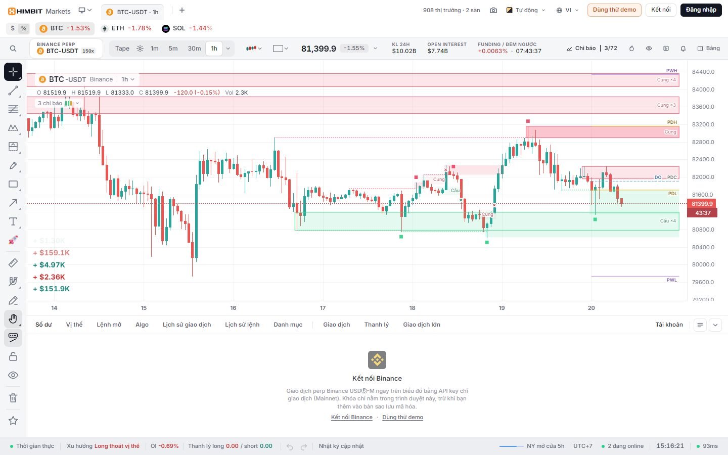 BTC 1h với Supply and Demand Zones, Liquidity Sweeps và Key Levels.