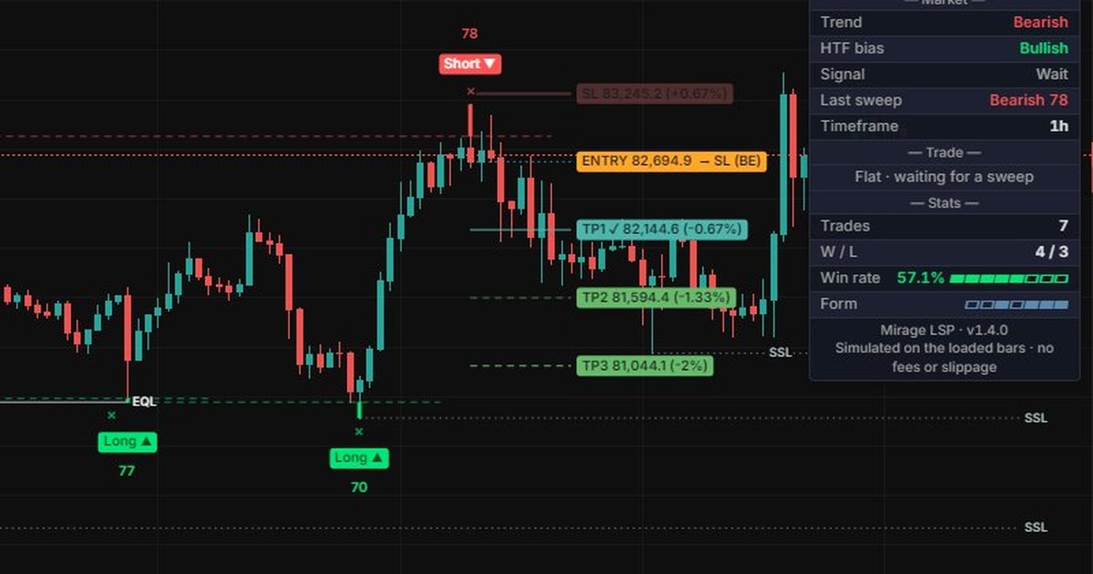 CHoCH off, score labels on: a Short (78) touched TP1, the stop moved to entry and the trade closed at break-even.