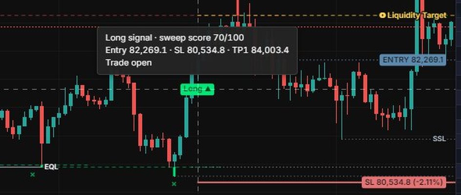 A swept low (×) on BTC 1h turns into a Long: the hover tip shows the score 70/100, entry, stop and TP1.
