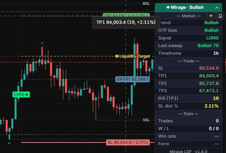 Hover a target: TP1 at 84,003.4 is 1R, 2.11% from entry.