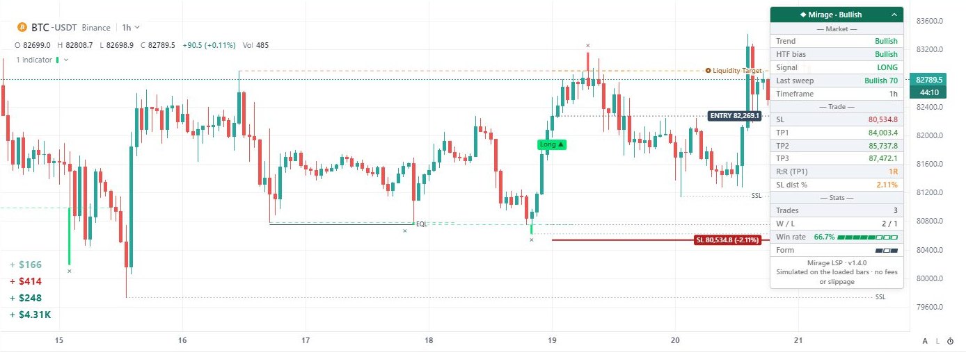 Mirage on BTC 1h: a Long with ENTRY, SL and the gold Liquidity Target, BSL / SSL and EQL, the dashboard open.