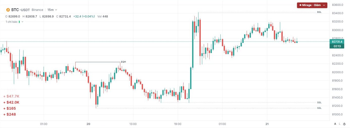 Mirage trên BTC 15m khi chưa có lệnh: BSL / SSL, EQH và bảng điều khiển thu gọn ở góc trên bên phải.