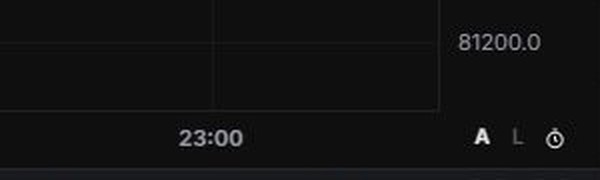 Under the price axis: A for auto scale, L for the logarithmic scale, the clock for the candle countdown.