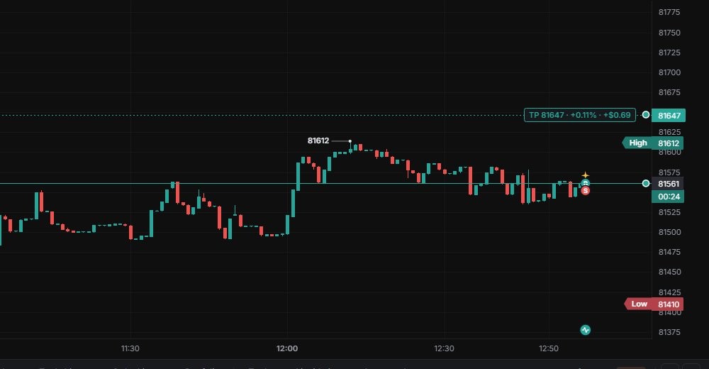Dragging TP shows the price, % from entry and the P&L.