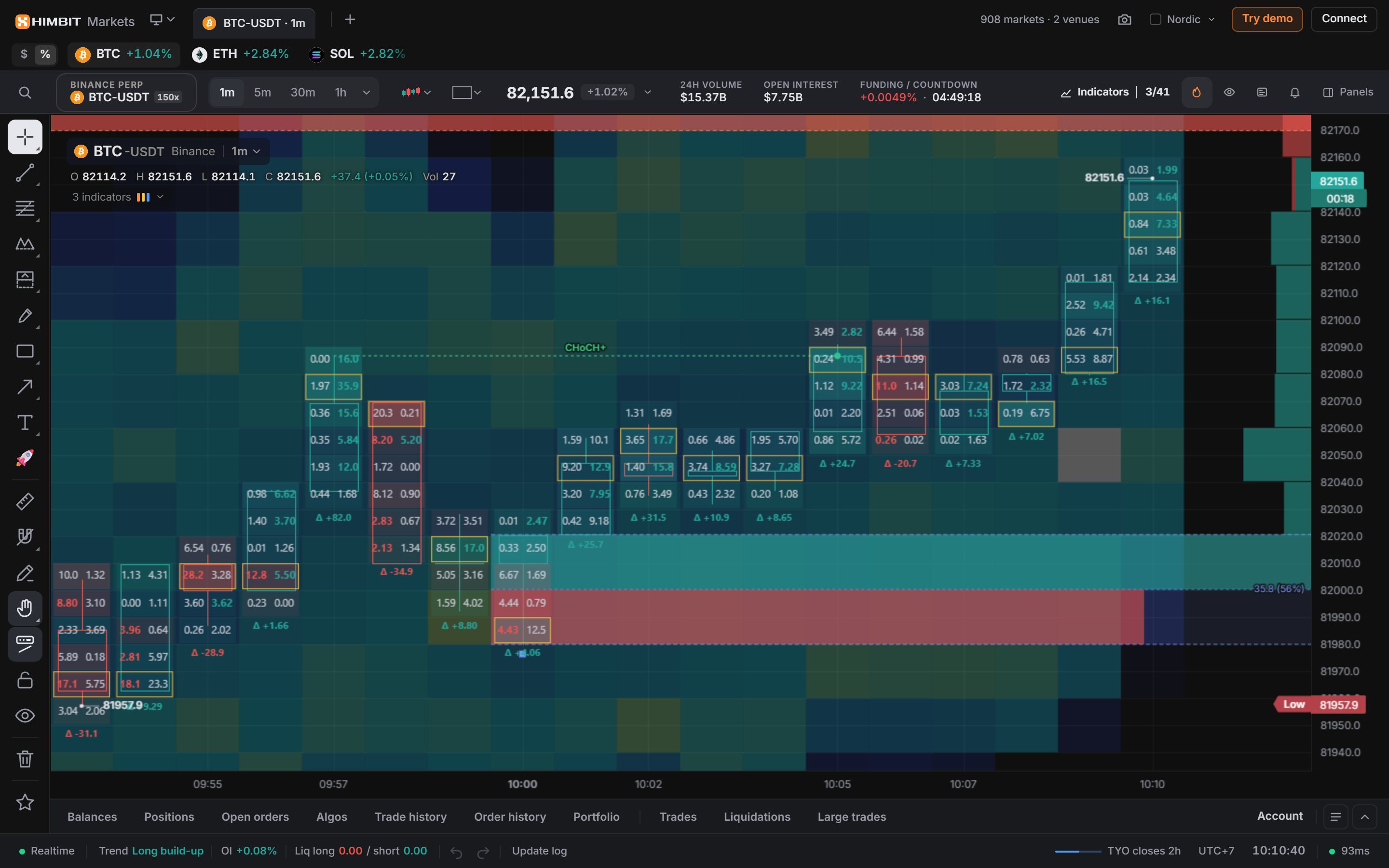 Heatmap do livro de ordens, footprint de volume e CVD no mesmo gráfico, para distinguires um impulso real de um squeeze.