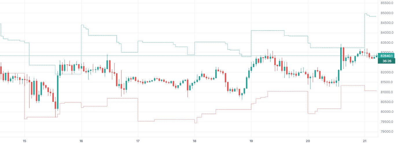 Average Daily Range (ADR) on BTCUSDT 1h (Binance), with only this indicator on.