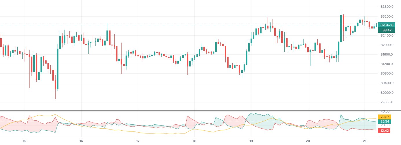 Average Directional Index (ADX) on BTCUSDT 1h (Binance), with only this indicator on.