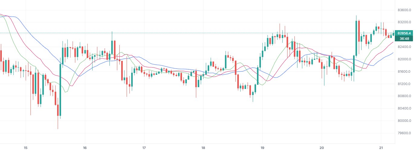 Williams Alligator on BTCUSDT 1h (Binance), with only this indicator on.