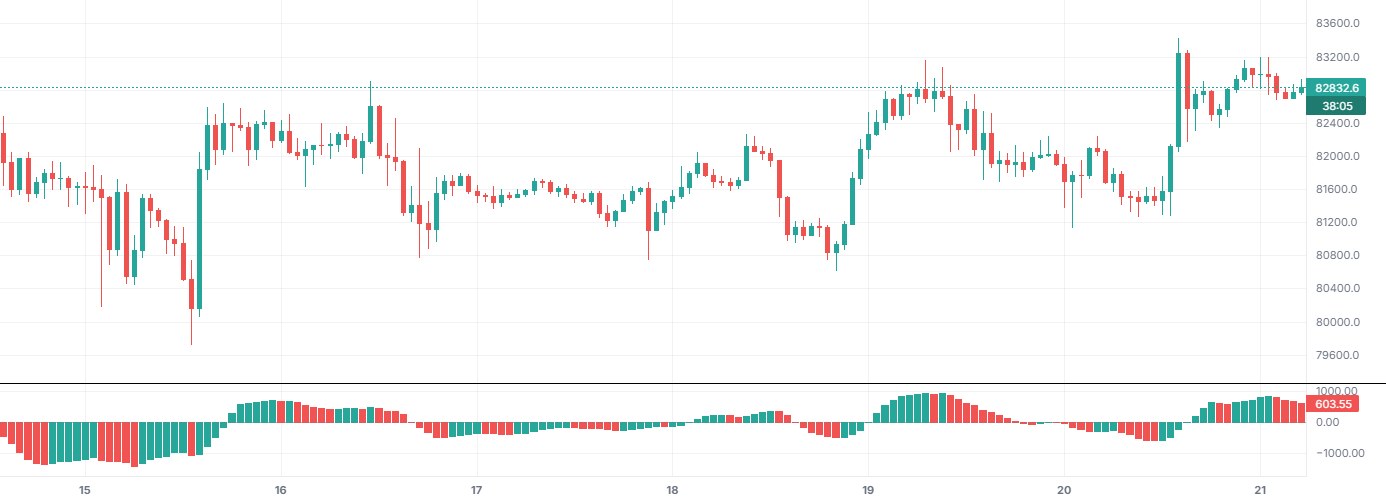 BTCUSDT (Binance)의 어썸 오실레이터 (AO), 이 지표만 켠 상태입니다.