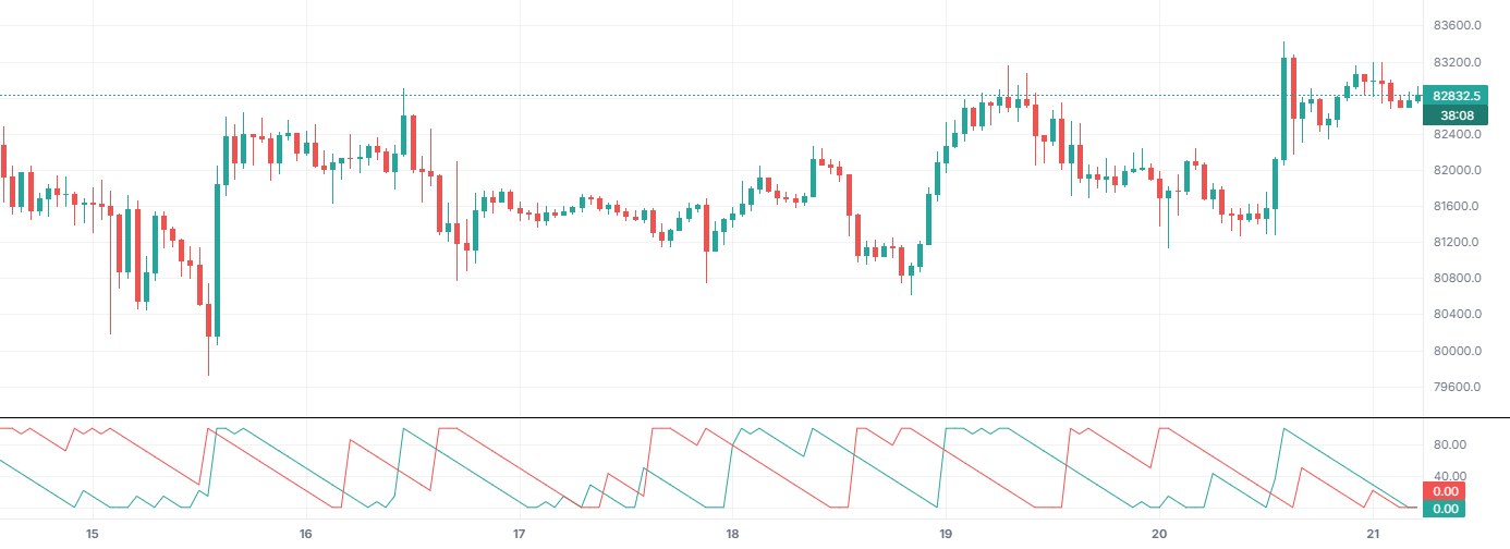 Aroon on BTCUSDT 1h (Binance), with only this indicator on.