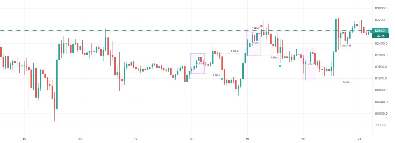 Asian Session Sweeps on BTCUSDT 1h (Binance), with only this indicator on.