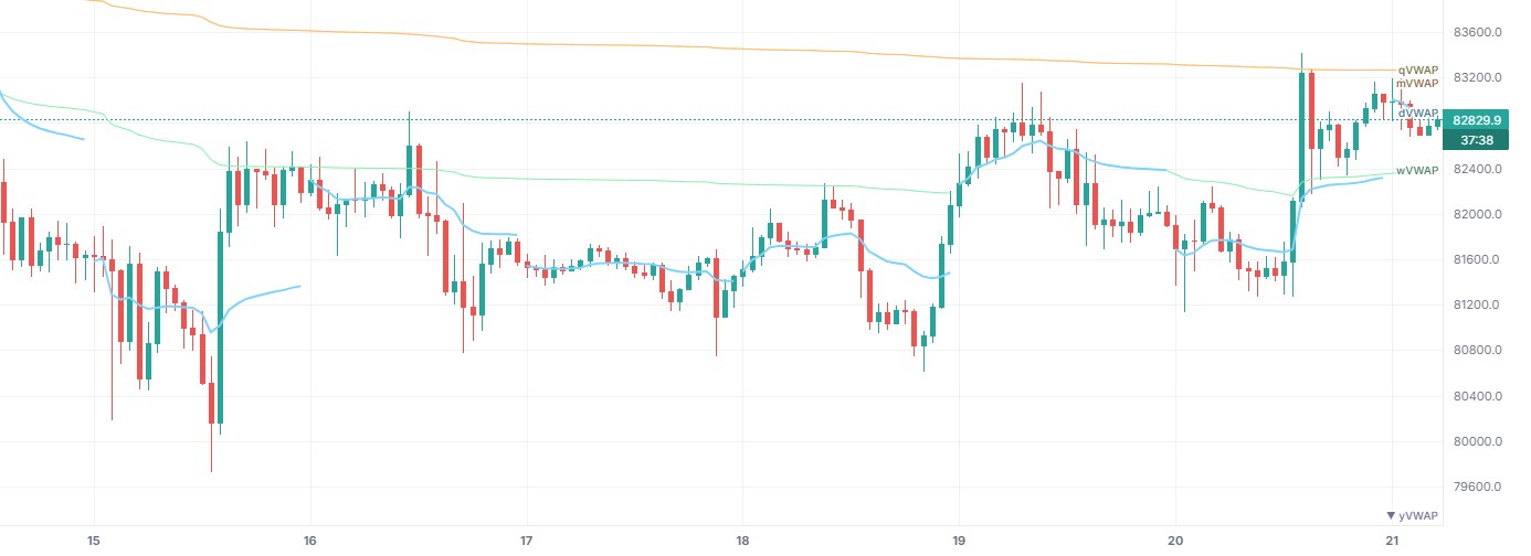 Anchored VWAP on BTCUSDT 1h (Binance), with only this indicator on.