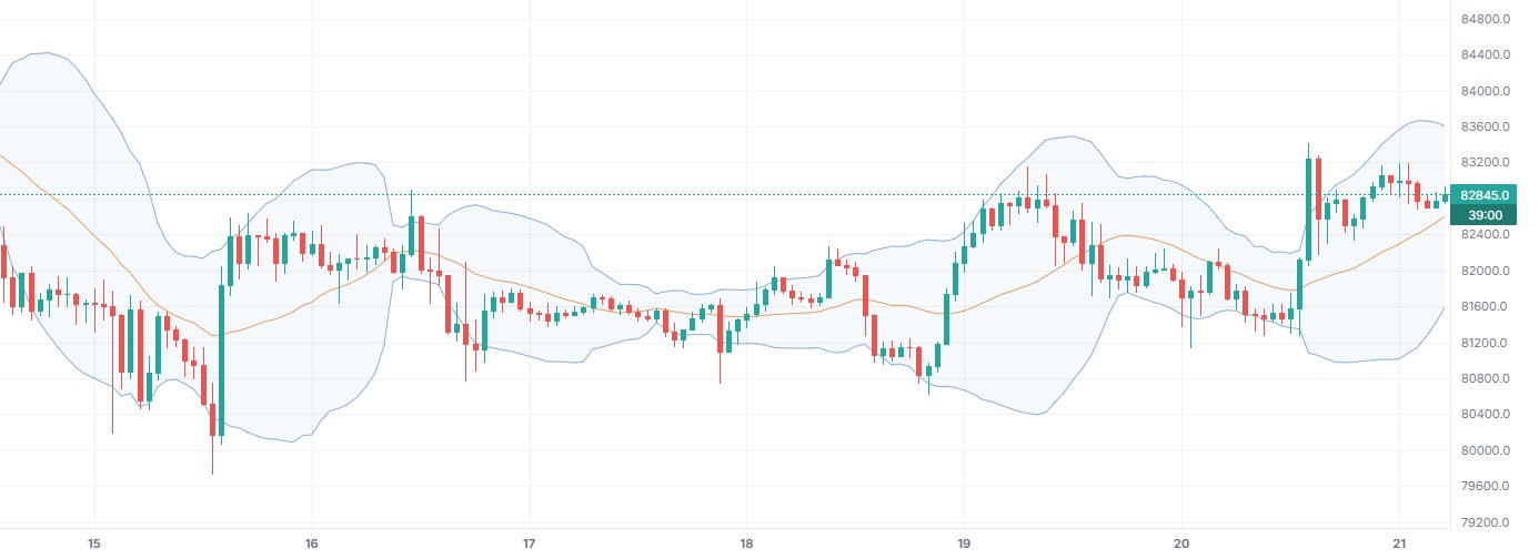 Bollinger Bands on BTCUSDT 1h (Binance), with only this indicator on.