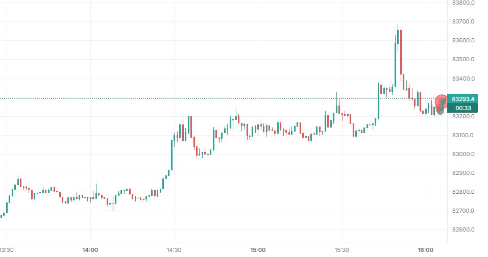 Lệnh lớn trên BTCUSDT (Binance), chỉ bật riêng chỉ báo này.