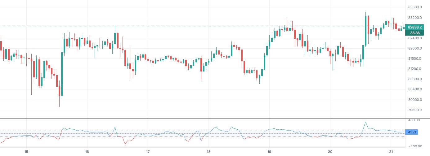 Commodity Channel Index (CCI) on BTCUSDT 1h (Binance), with only this indicator on.