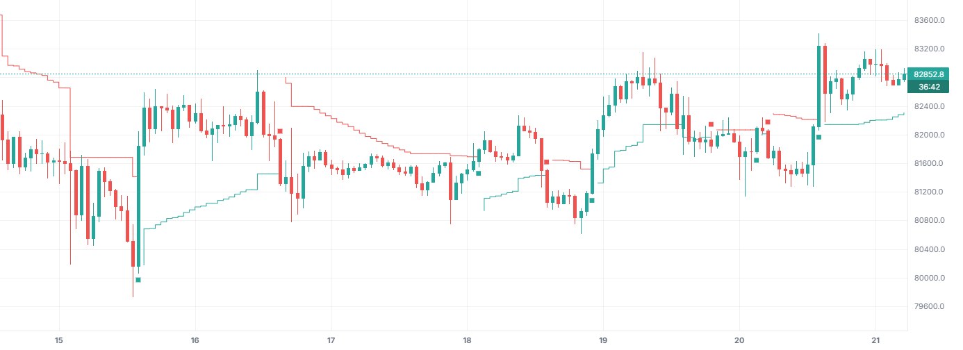 Chandelier Exit su BTCUSDT 1h (Binance), con solo questo indicatore attivo.