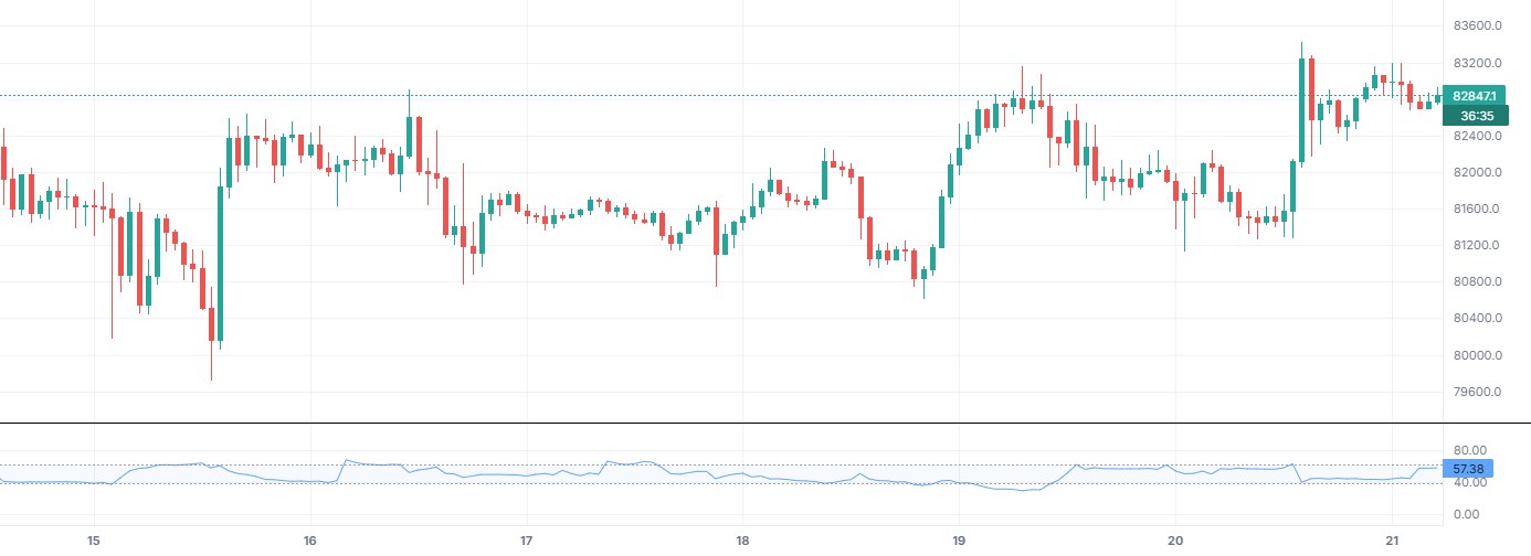 Choppiness Index (CHOP) on BTCUSDT 1h (Binance), with only this indicator on.