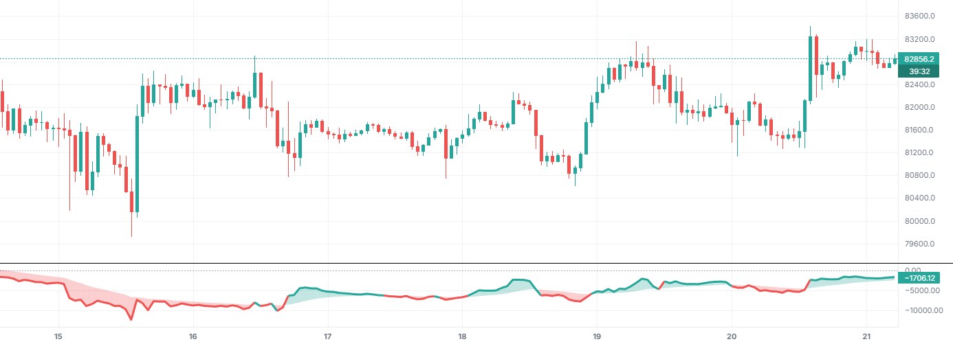 CVD on BTCUSDT 1h (Binance), with only this indicator on.