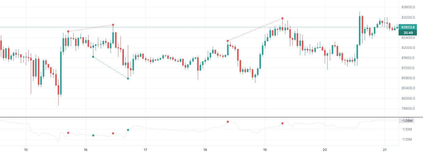 BTCUSDT (Binance) पर CVD डाइवर्जेंस, सिर्फ़ यही इंडिकेटर चालू है।