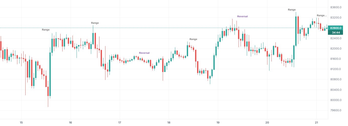 Day Type on BTCUSDT 1h (Binance), with only this indicator on.