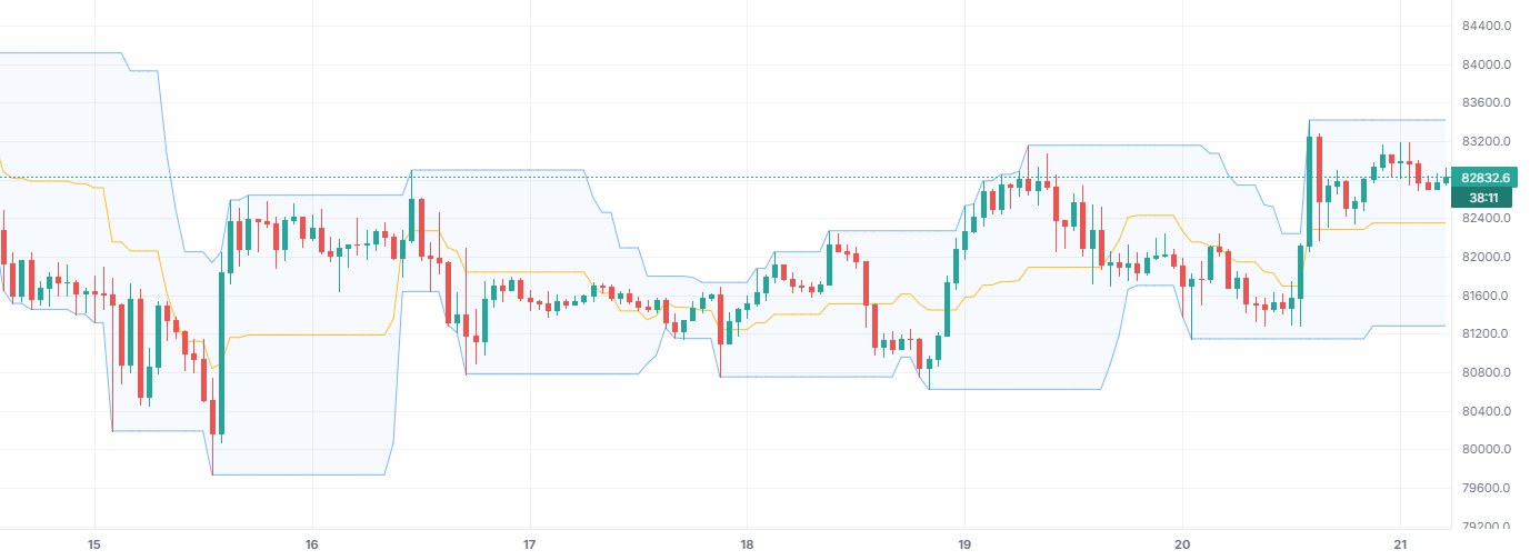 Donchian Channels (DC) on BTCUSDT 1h (Binance), with only this indicator on.