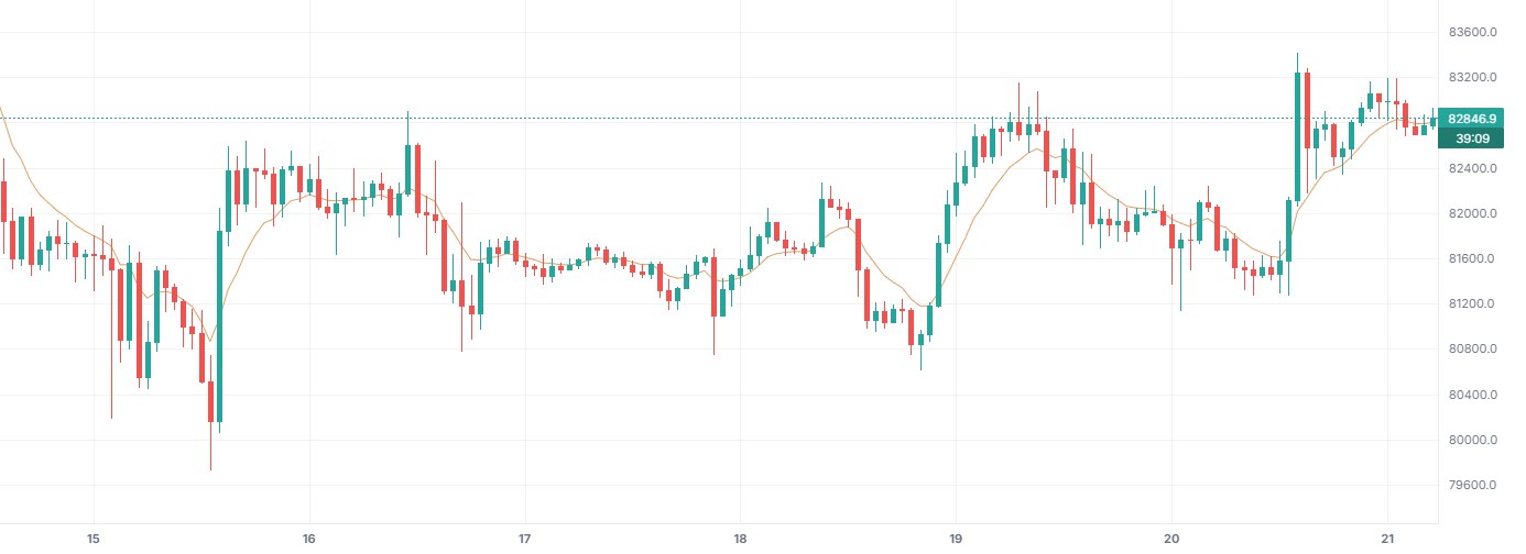 Exponential Moving Average (EMA) on BTCUSDT 1h (Binance), with only this indicator on.