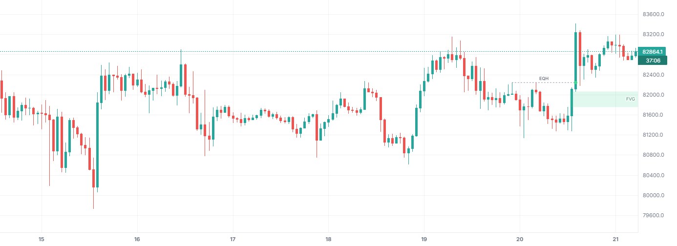 Equal Highs/Lows FVG Breakouts on BTCUSDT 1h (Binance), with only this indicator on.