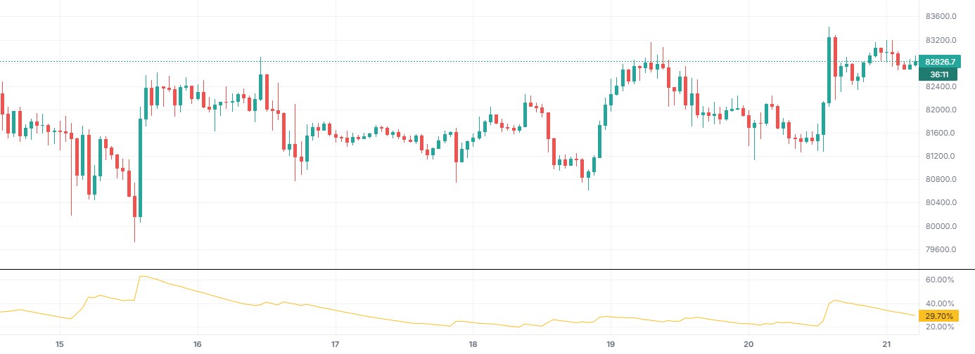 EWMA Volatility on BTCUSDT (Binance), with only this indicator on.