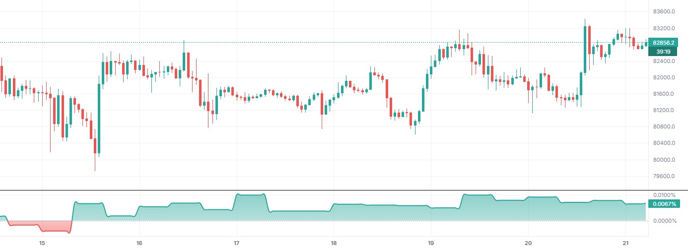 Funding Rate on BTCUSDT 1h (Binance), with only this indicator on.