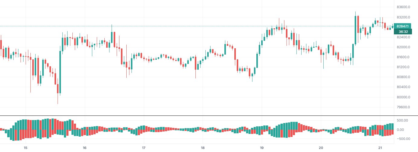 Gator Oscillator on BTCUSDT 1h (Binance), with only this indicator on.