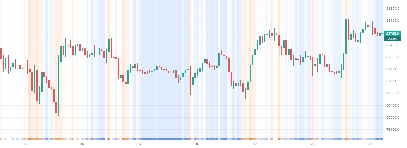 BTCUSDT (Binance) पर वॉल्यूम हीट आवर्स, सिर्फ़ यही इंडिकेटर चालू है।