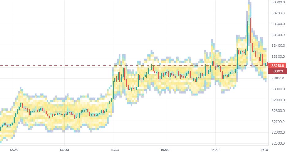 Mapa de calor del libro de órdenes en BTCUSDT (Binance), solo con este indicador.
