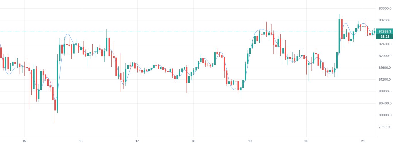 Hull Moving Average (HMA) on BTCUSDT 1h (Binance), with only this indicator on.